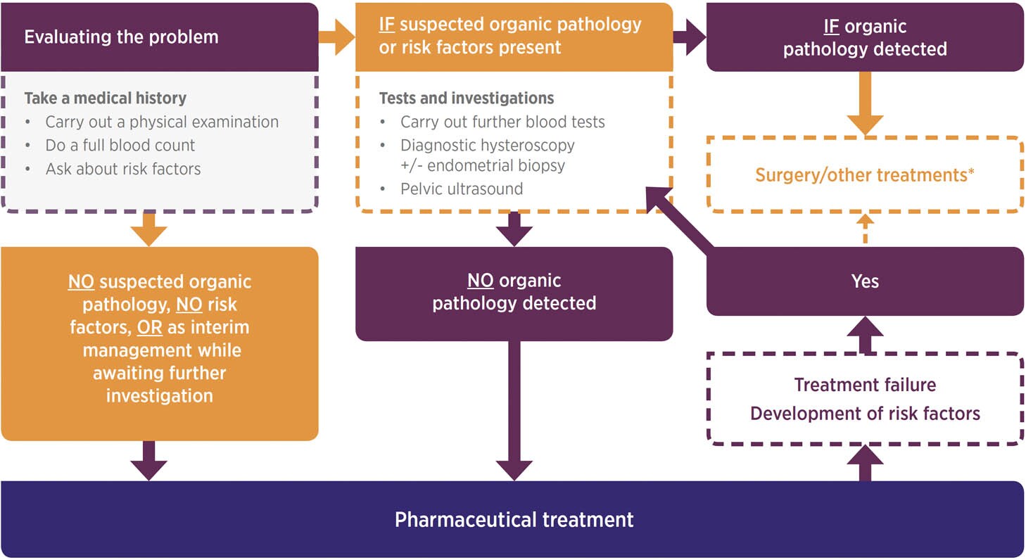 diagnostic pathway for HMB