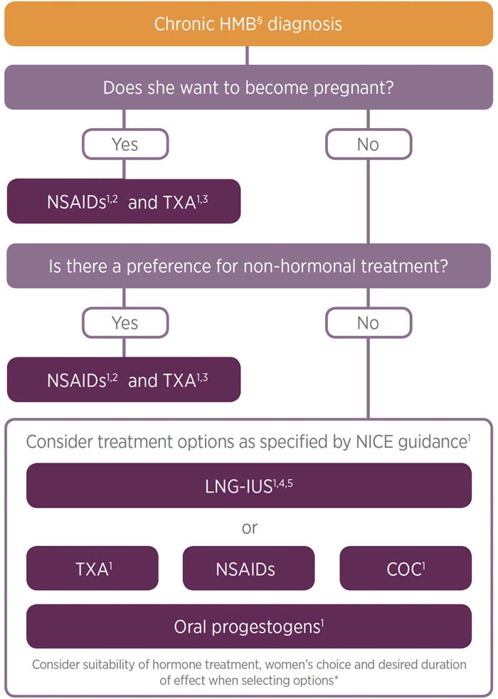 interactive HELP treatment
