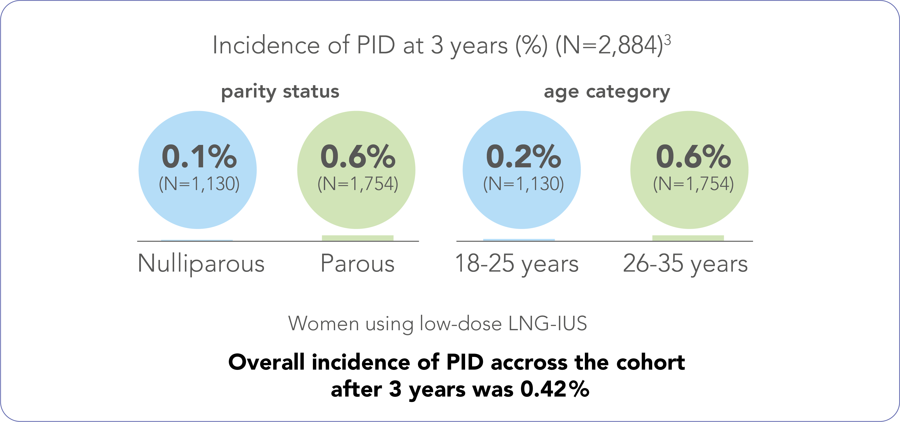 PID at 3 years