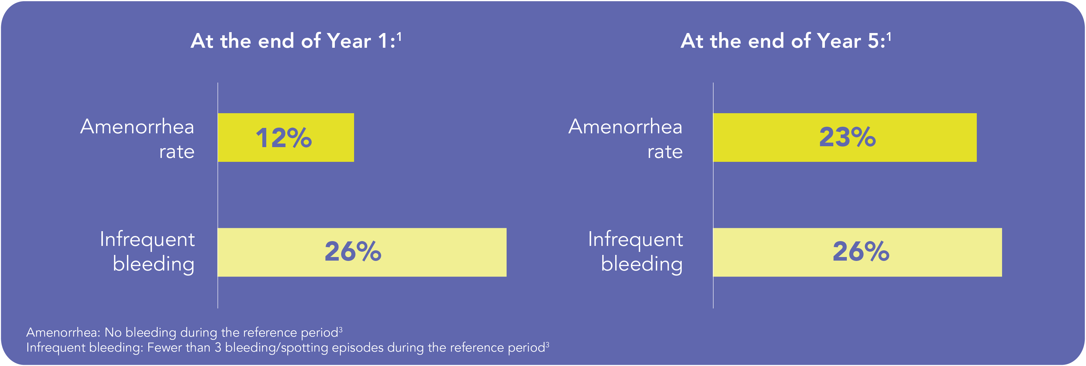 Shorter, lighter bleeding pattern