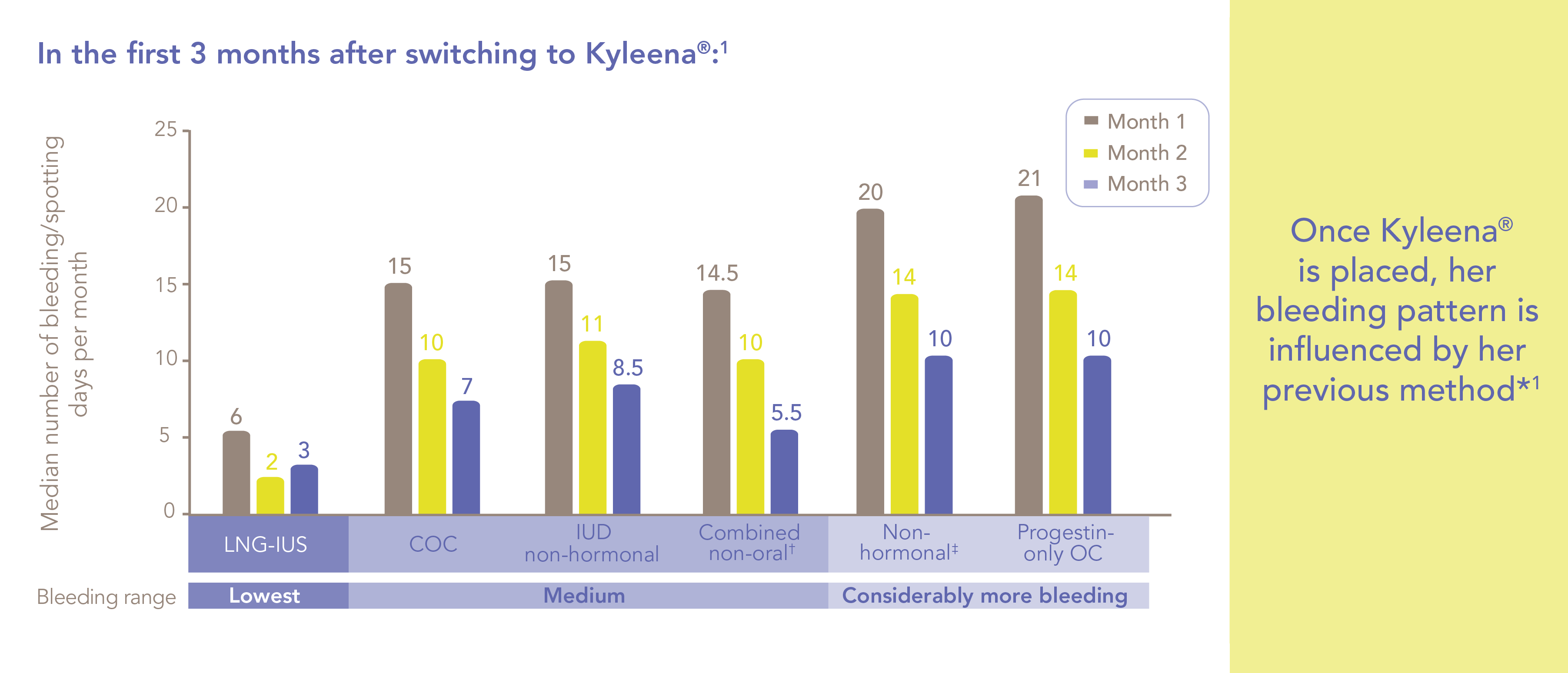 Counselling initial bleeding change