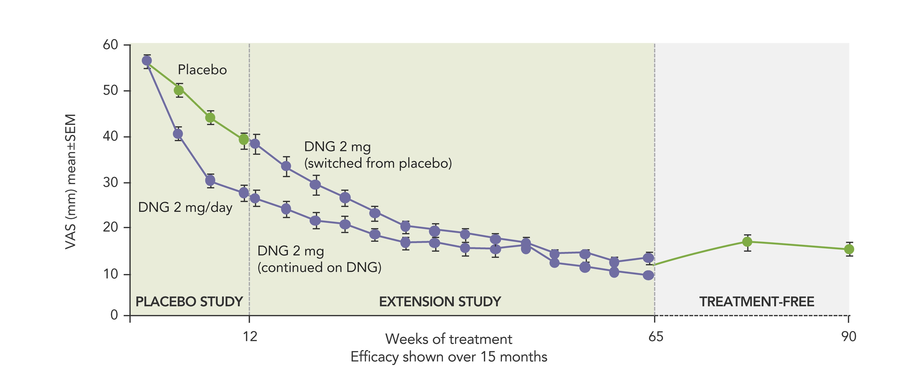 Graph showing pain relief with Visanne<sup>®</sup> in endometriosis over 15 month