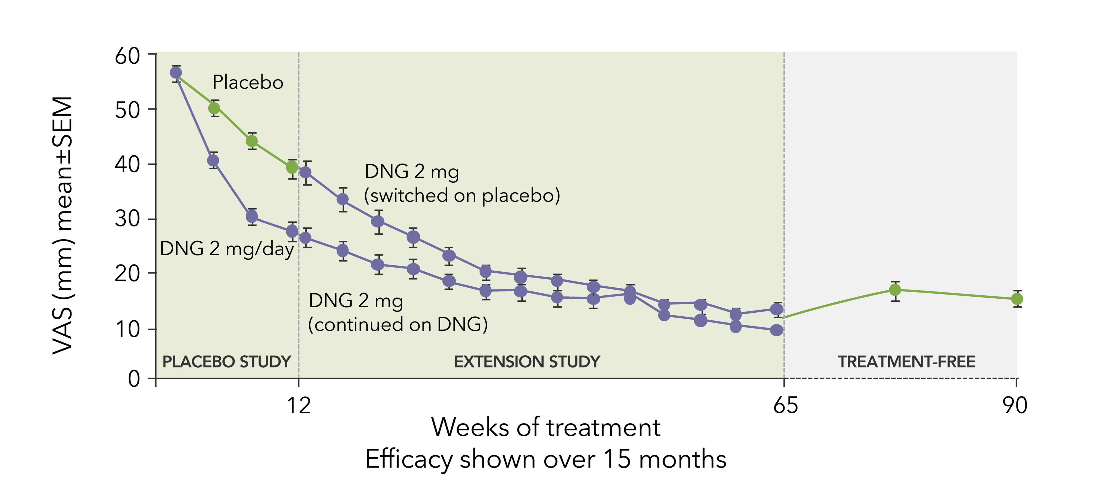 Graph showing pain relief with Visanne<sup>®</sup> in endometriosis over 15 month