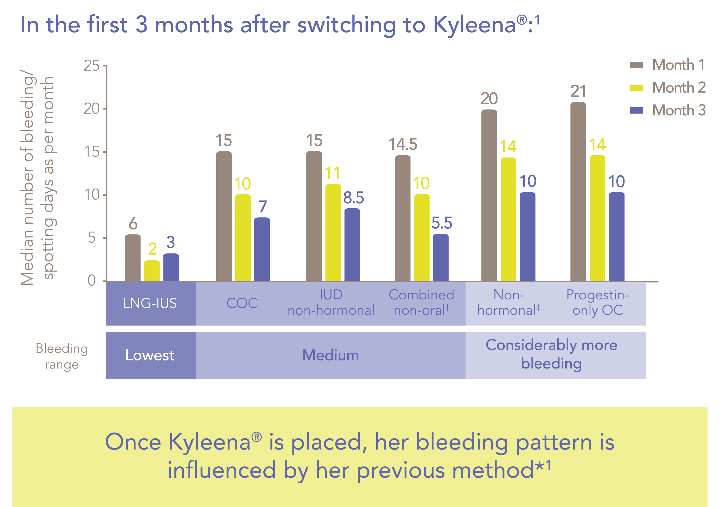 Counselling initial bleeding change