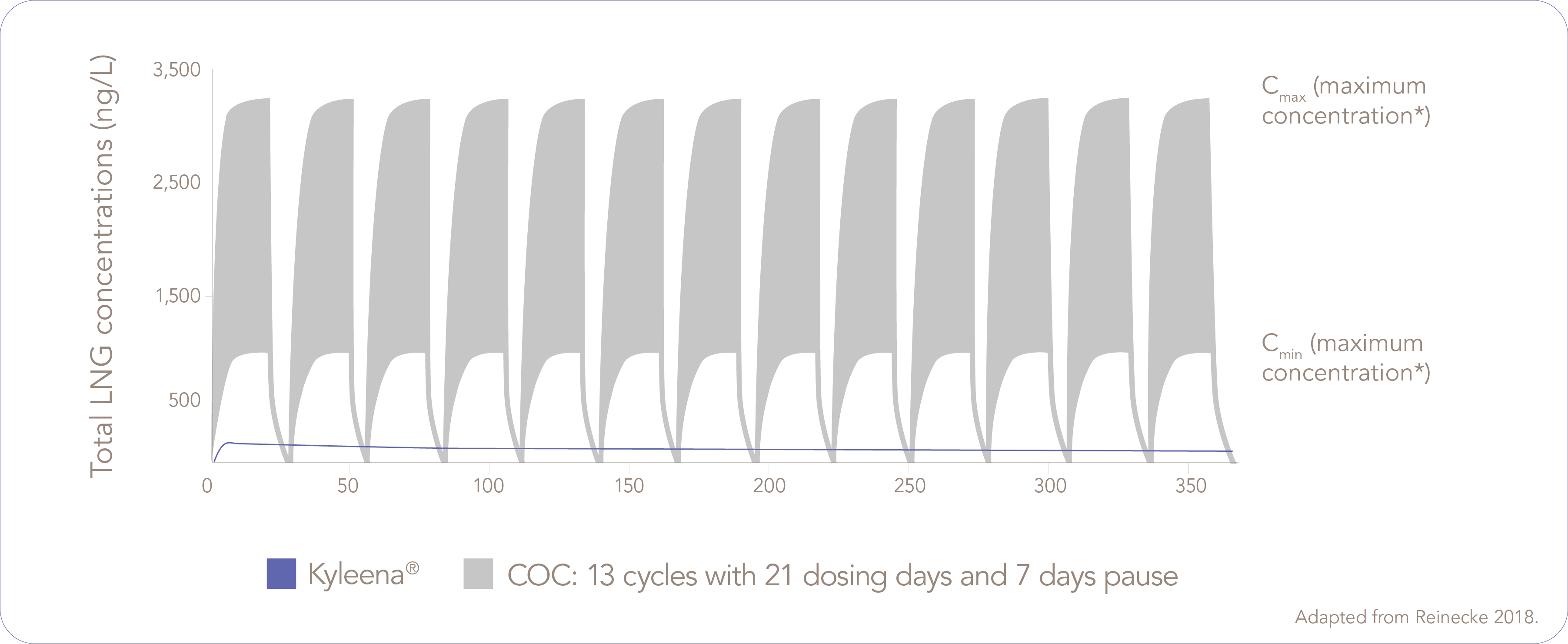 Efficacy with low dose