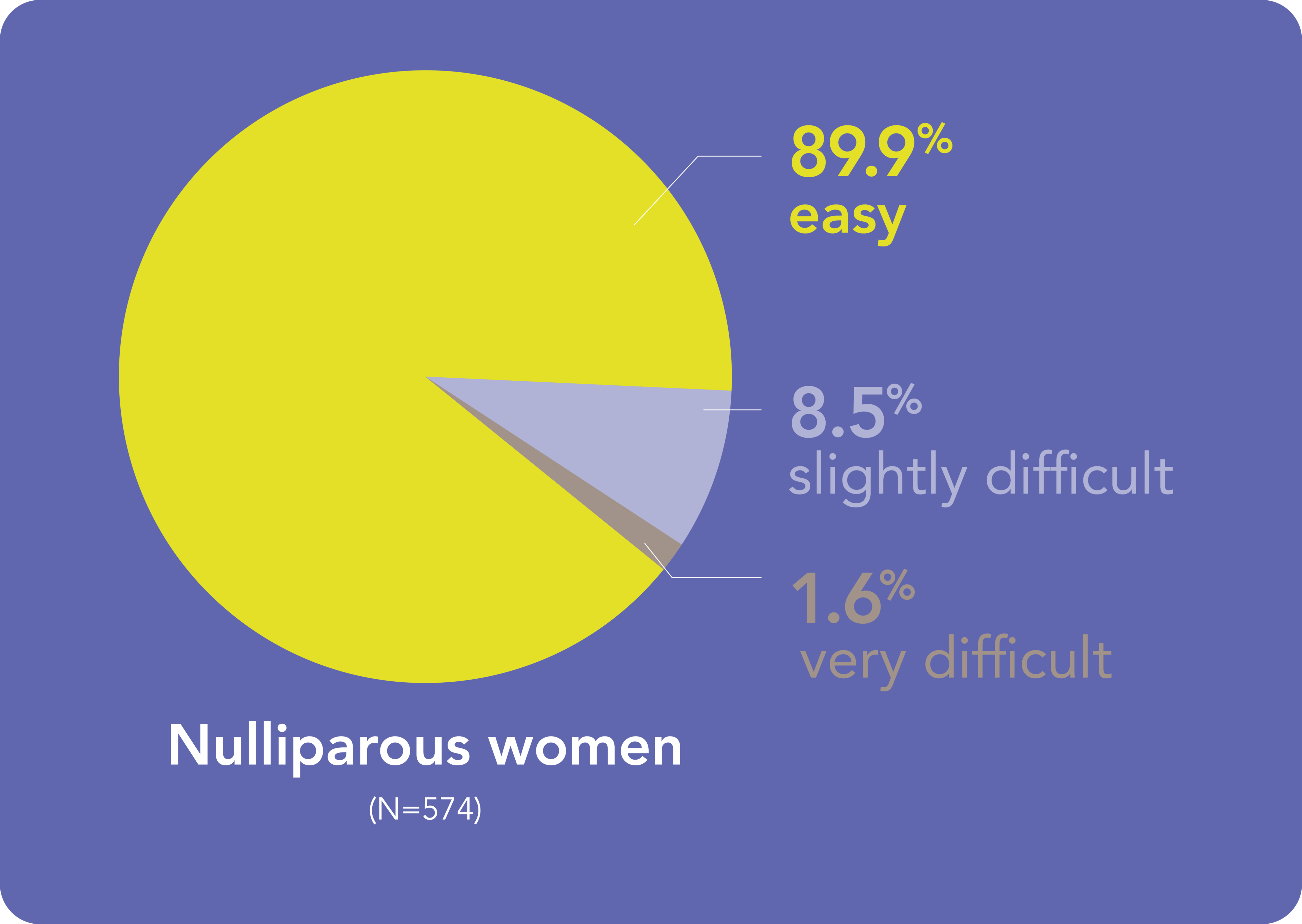 HCP-rated ease of placement - nulliparous women