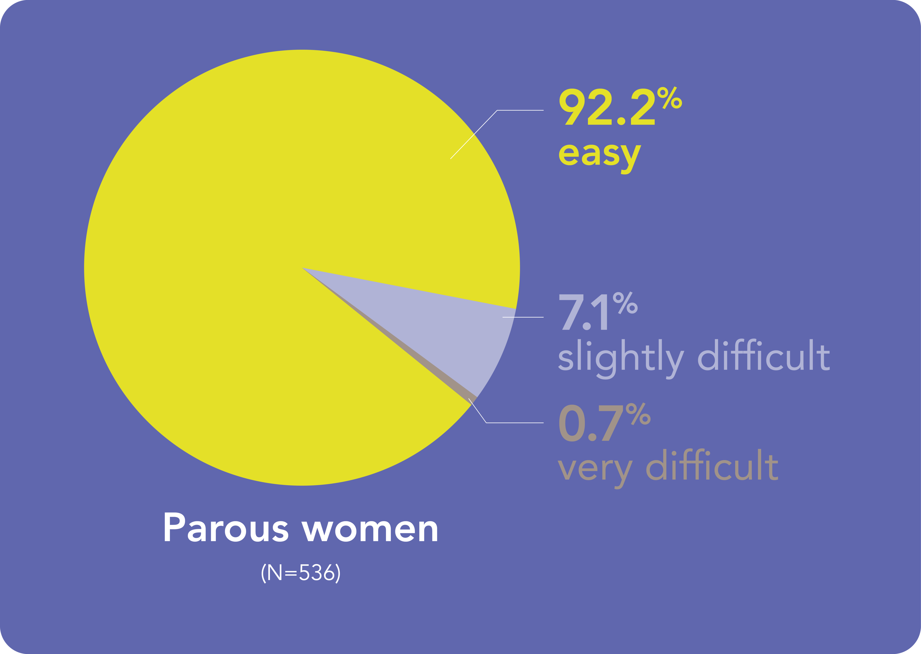 HCP-rated ease of placement - parous women