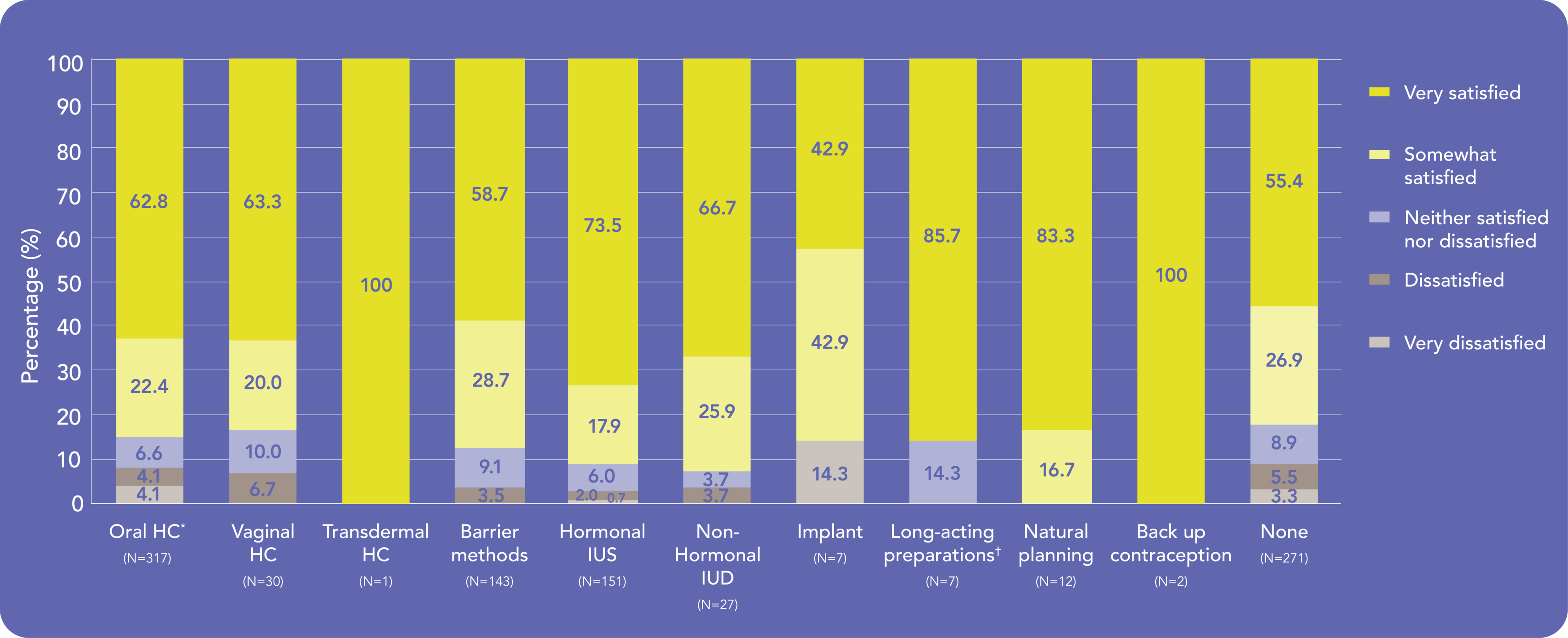 Women’s satisfaction with Kyleena by previous contraceptive method